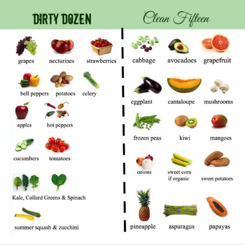 Organic Guide:  Dirty Dozen & Clean 15